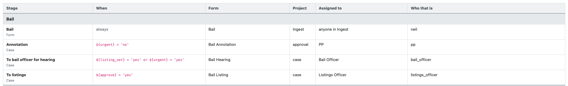The user or role assigned to each workflow element